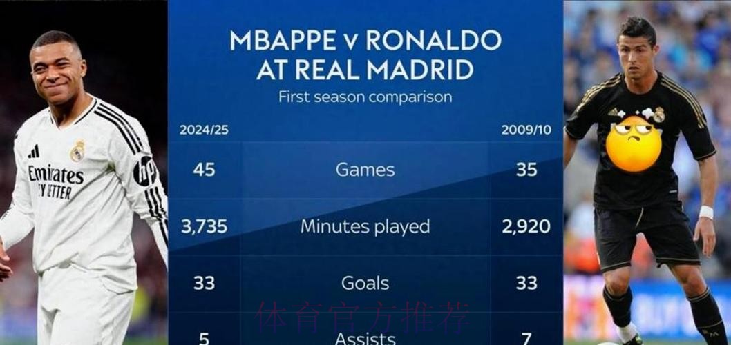 1990年以来最快达成西甲40球排名：C罗41场居首