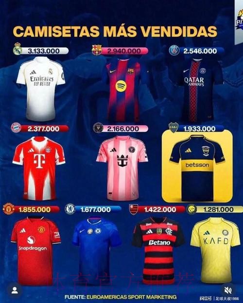 2025年全球球衣销售排行:皇萨前二&迈阿密第五 2025年全球球衣销售排行:皇萨前二&迈阿密第五