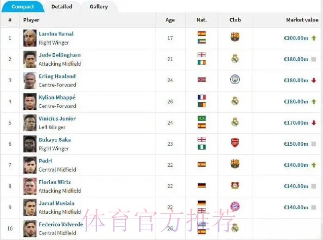 德转身价前15：亚马尔哈兰德姆巴佩2亿欧并列第一